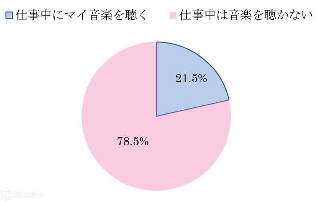 仕事中に、ヘッドホンや卓上スピーカー等で自分だけの音楽を聴くことがありますか？