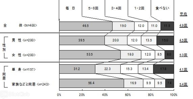 週に朝食を食べる回数