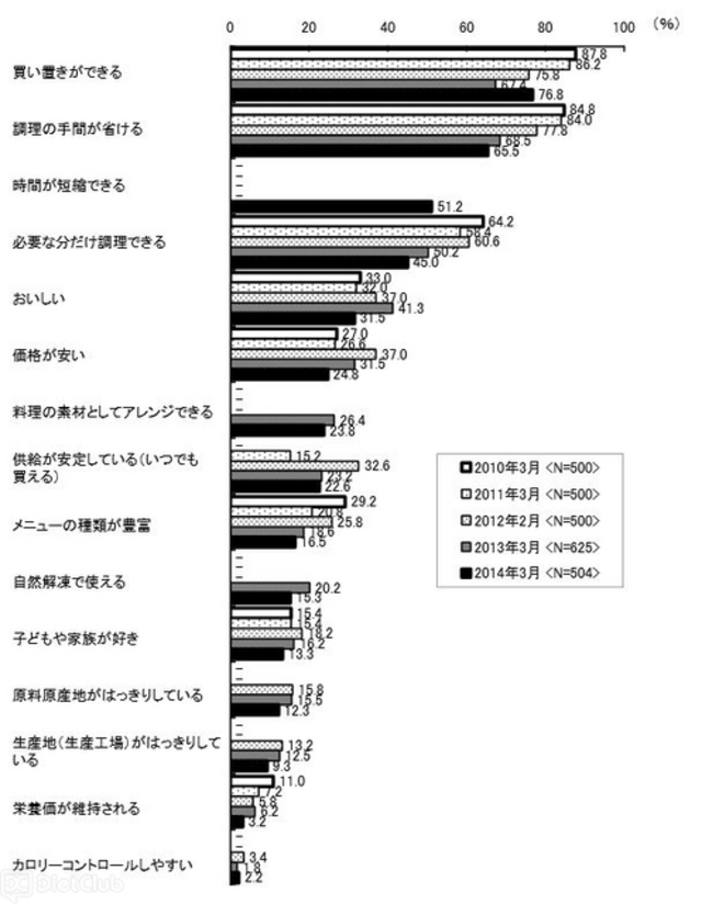 普段冷凍食品を購入する際、どこに魅力を感じて購入するか［時系列］（複数回答）※女性のみ