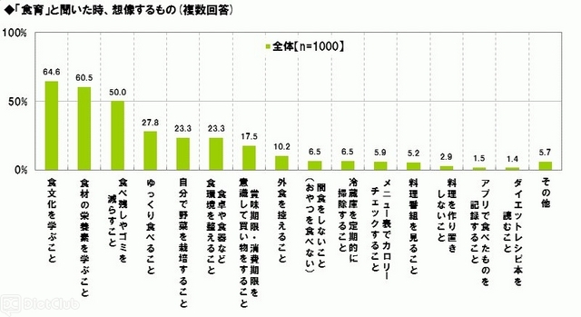 「食育」と聞いた時、想像するもの