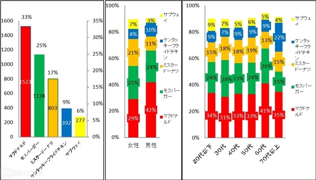 よく行くファーストフードチェーンの中で最も好きなチェーン