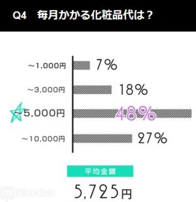 毎月かかる化粧品代は？