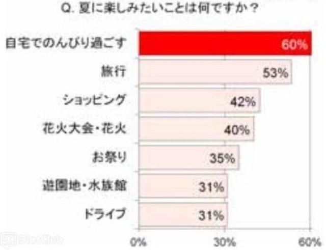 夏に楽しみたいことは何ですか？