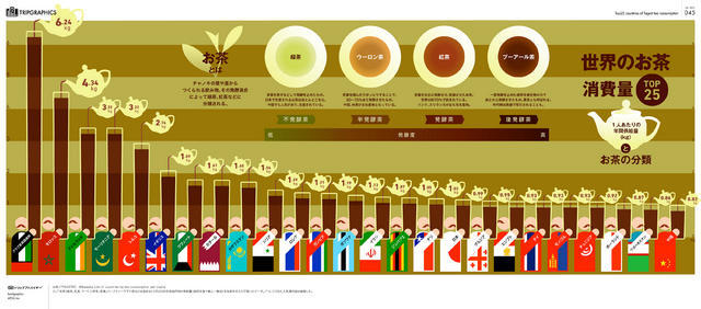 世界のお茶消費量 TOP25