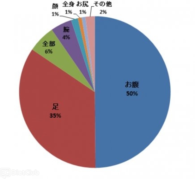 あなたの体で気になる部位はありますか？